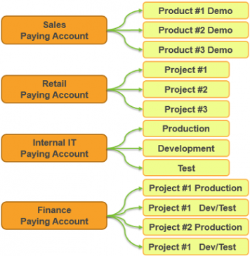 Multi-Accounts Management in AWS Made Easier | Blogs | Centilytics
